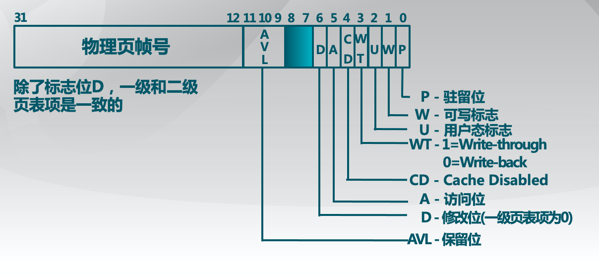 X86页表结构