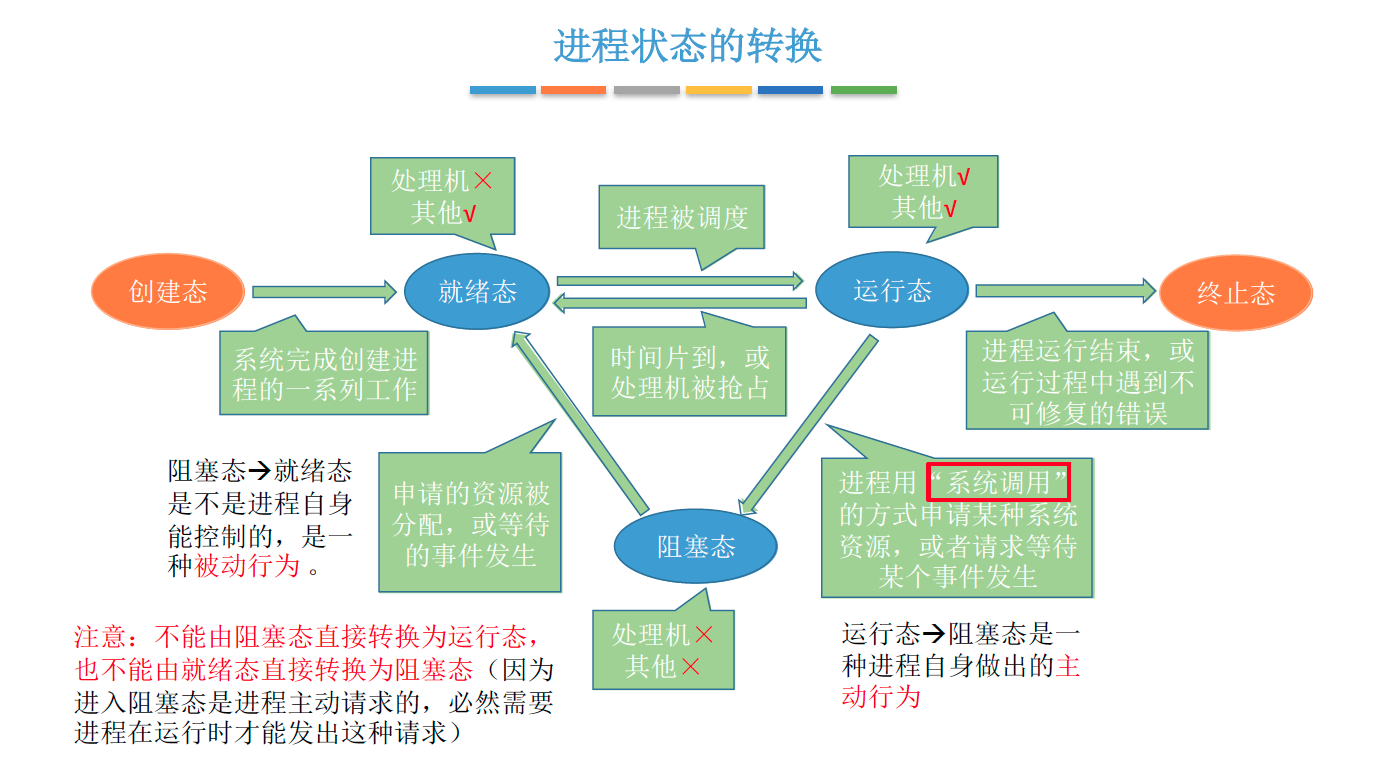 进程状态的转换