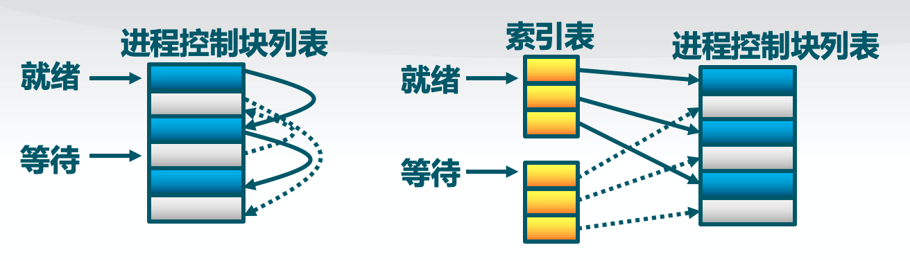 链表和索引表