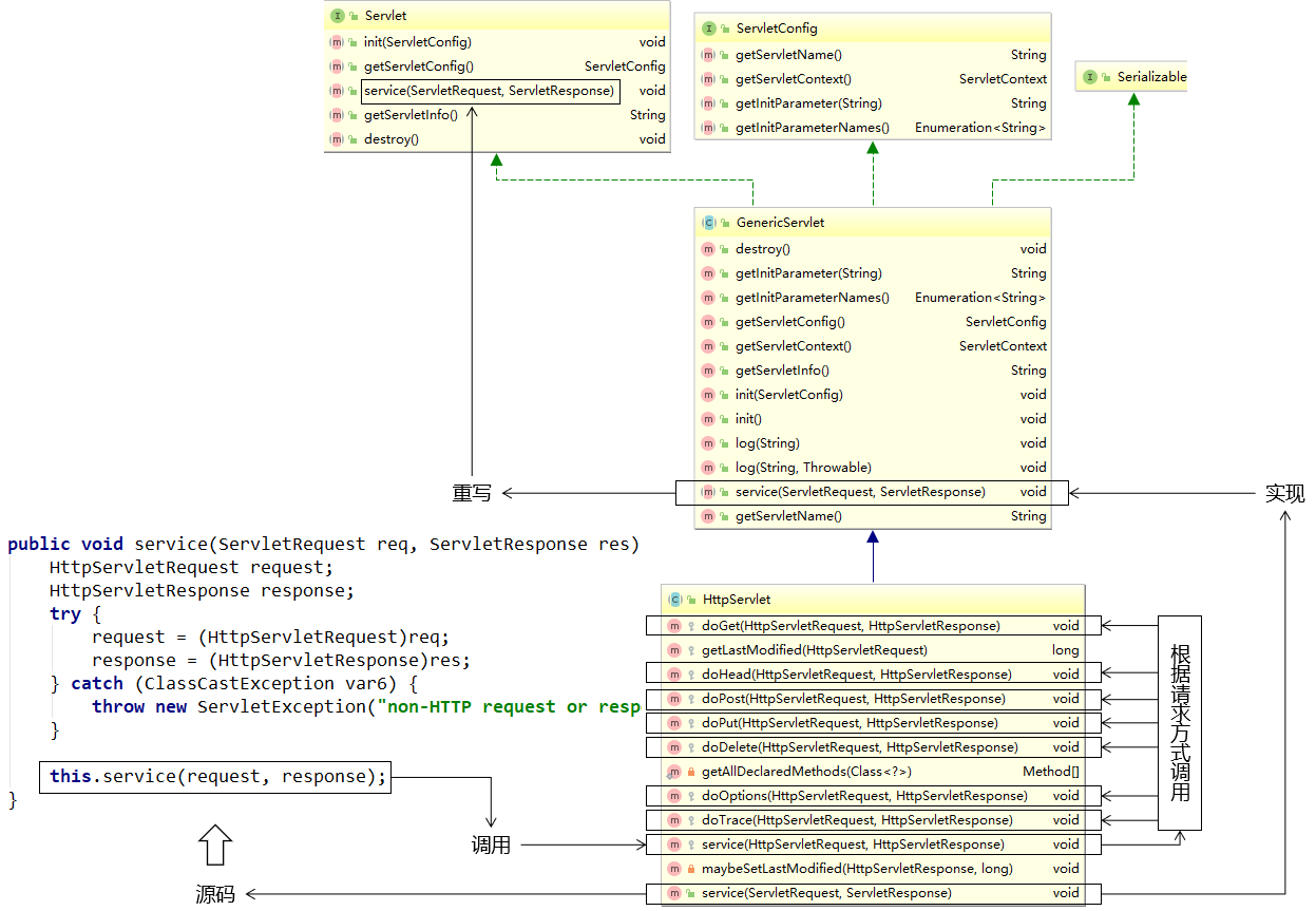 HttpServlet和Servlet继承关系