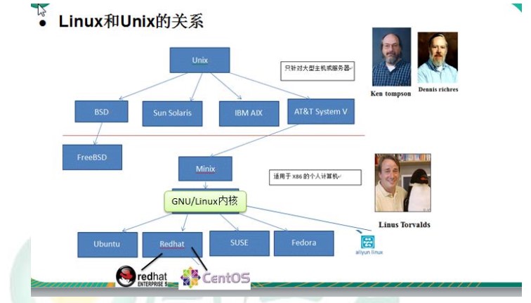 Linux与Unix关系