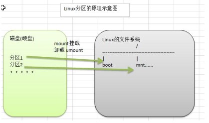 3.8Linux分区原理