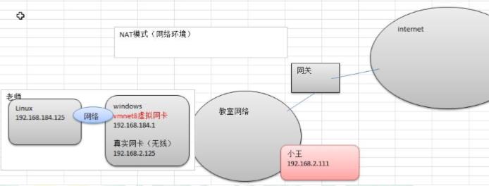 虚拟机NAT网络配置原理